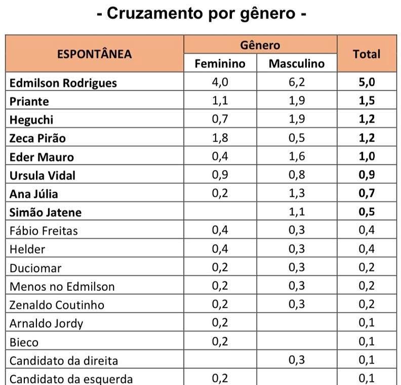 Primeira pesquisa eleitoral espontânea para prefeito de Belém