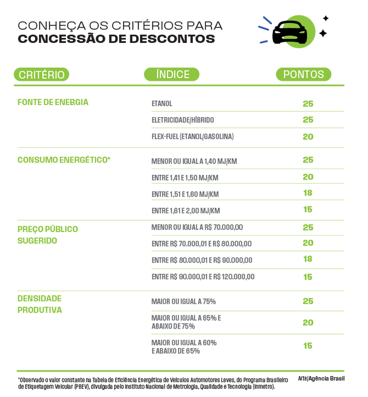 Entenda o Programa para carro popular dará descontos de R$ 2 mil a R$ 8 mil, sai hoje Quarta(14) os modelos com desconto