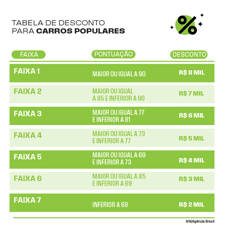 Entenda o Programa para carro popular dará descontos de R$ 2 mil a R$ 8 mil, sai hoje Quarta(14) os modelos com desconto