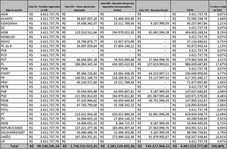 Saiba quanto cada partido vai receber do total do Fundo Especial de Campanha