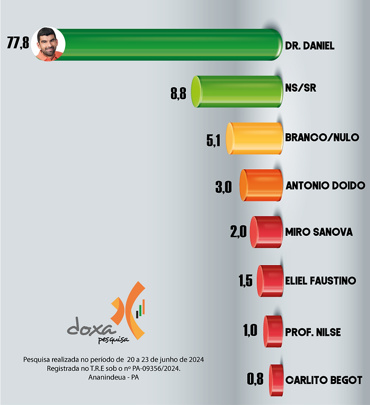 DR. DANIEL É O GRANDE FAVORITO NA CORRIDA ELEITORAL EM ANANINDEUA