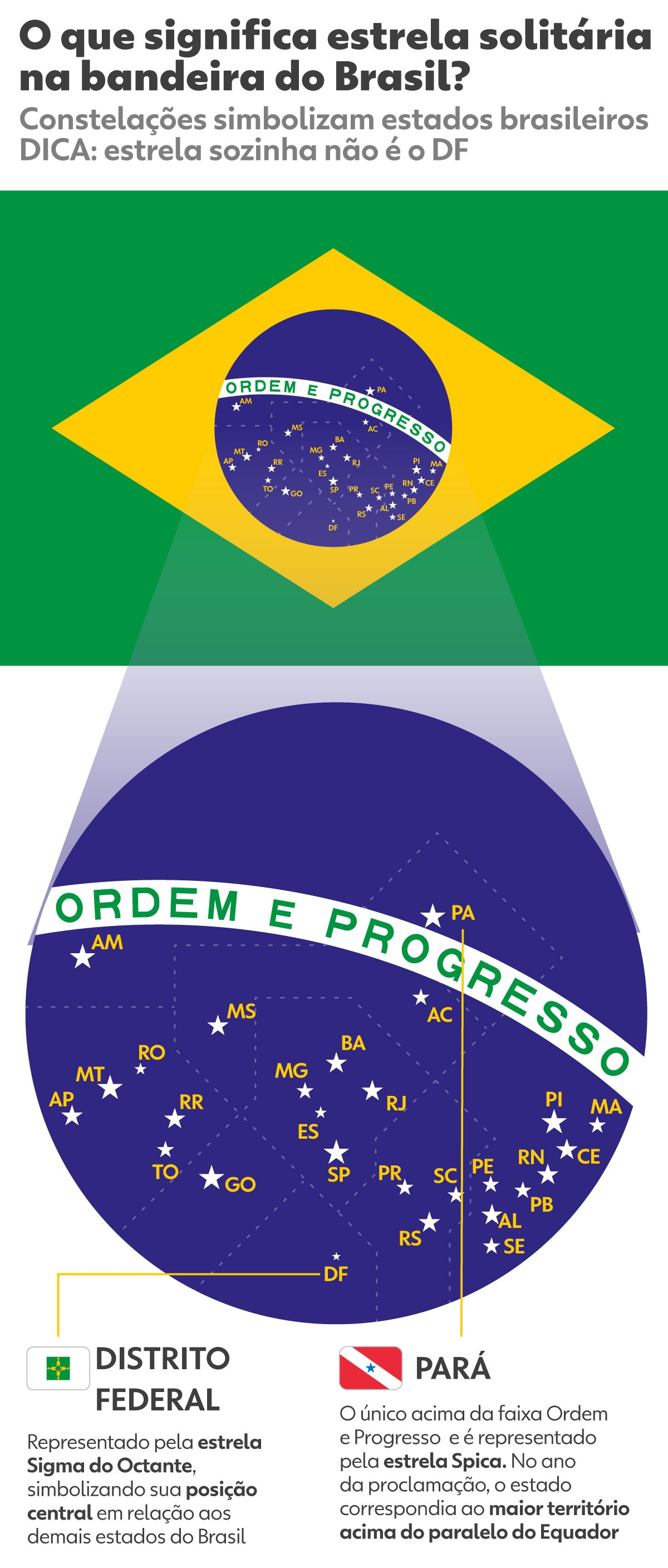 Pará: A Estrela Guia da Bandeira Nacional